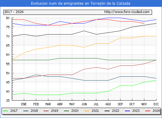 Evolucin de los emigrantes censados en el extranjero para el Municipio de Torrejn de la Calzada
