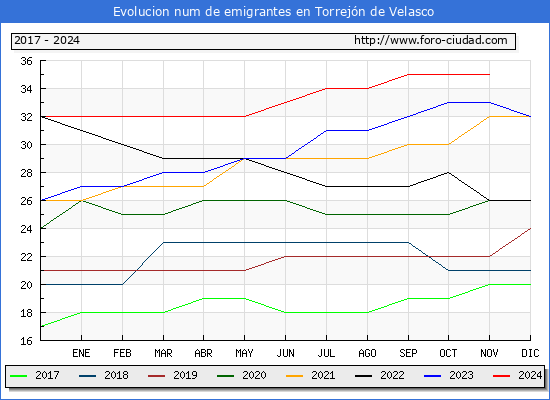 Evolucin de los emigrantes censados en el extranjero para el Municipio de Torrejn de Velasco