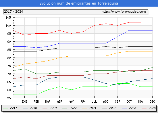 Evolucin de los emigrantes censados en el extranjero para el Municipio de Torrelaguna