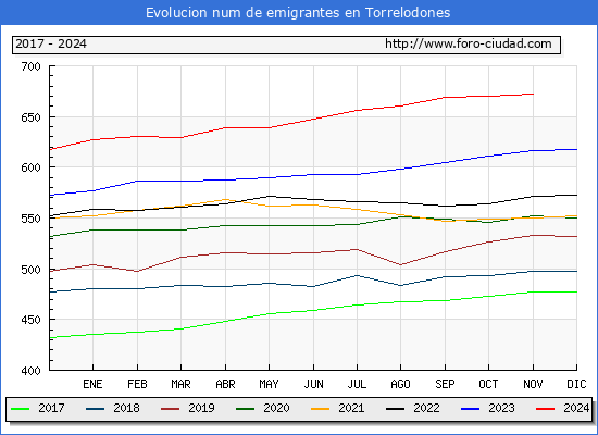 Evolucin de los emigrantes censados en el extranjero para el Municipio de Torrelodones