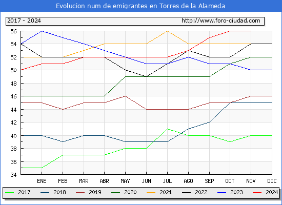 Evolucin de los emigrantes censados en el extranjero para el Municipio de Torres de la Alameda