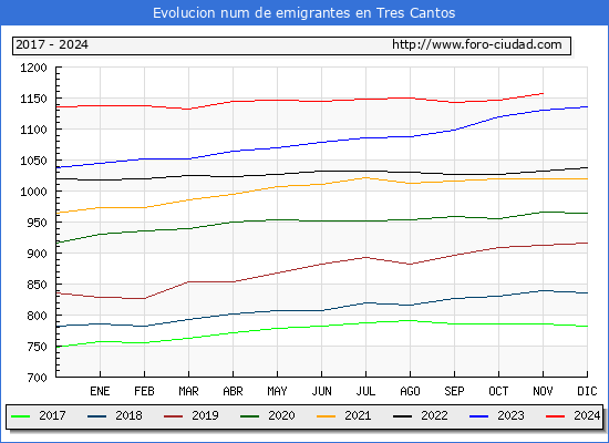 Evolucin de los emigrantes censados en el extranjero para el Municipio de Tres Cantos