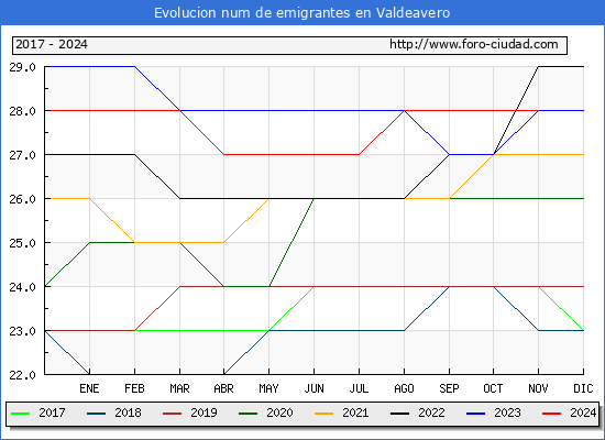 Evolucin de los emigrantes censados en el extranjero para el Municipio de Valdeavero