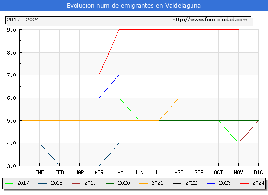 Evolucin de los emigrantes censados en el extranjero para el Municipio de Valdelaguna