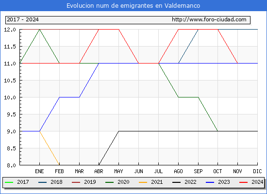 Evolucin de los emigrantes censados en el extranjero para el Municipio de Valdemanco