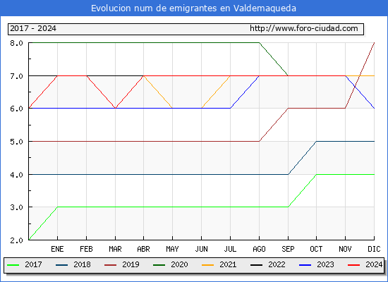 Evolucin de los emigrantes censados en el extranjero para el Municipio de Valdemaqueda