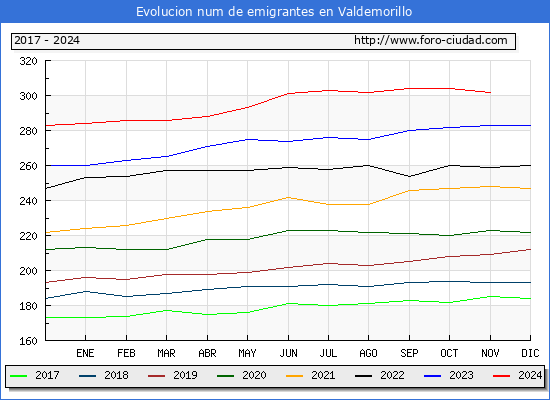 Evolucin de los emigrantes censados en el extranjero para el Municipio de Valdemorillo