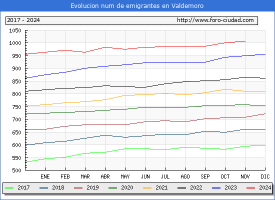 Evolucin de los emigrantes censados en el extranjero para el Municipio de Valdemoro