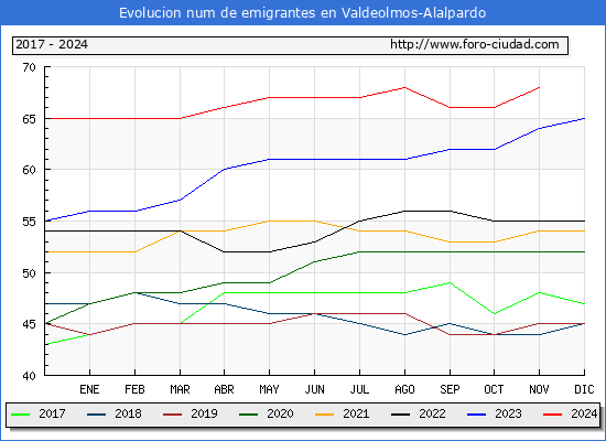 Evolucin de los emigrantes censados en el extranjero para el Municipio de Valdeolmos-Alalpardo