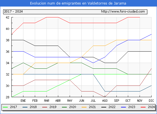 Evolucin de los emigrantes censados en el extranjero para el Municipio de Valdetorres de Jarama