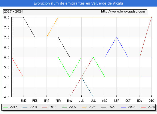 Evolucin de los emigrantes censados en el extranjero para el Municipio de Valverde de Alcal