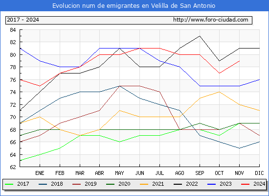 Evolucin de los emigrantes censados en el extranjero para el Municipio de Velilla de San Antonio