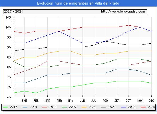Evolucin de los emigrantes censados en el extranjero para el Municipio de Villa del Prado