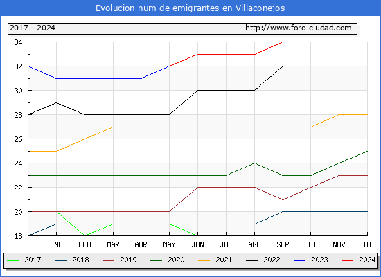 Evolucin de los emigrantes censados en el extranjero para el Municipio de Villaconejos