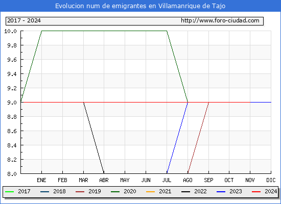 Evolucin de los emigrantes censados en el extranjero para el Municipio de Villamanrique de Tajo