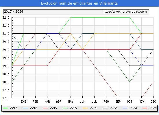Evolucin de los emigrantes censados en el extranjero para el Municipio de Villamanta