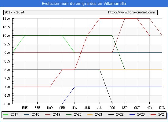 Evolucin de los emigrantes censados en el extranjero para el Municipio de Villamantilla