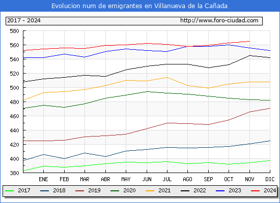 Evolucin de los emigrantes censados en el extranjero para el Municipio de Villanueva de la Caada