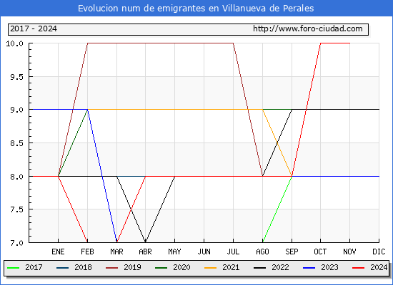Evolucin de los emigrantes censados en el extranjero para el Municipio de Villanueva de Perales