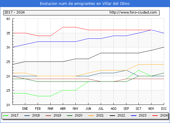 Evolucin de los emigrantes censados en el extranjero para el Municipio de Villar del Olmo
