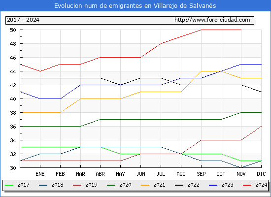 Evolucin de los emigrantes censados en el extranjero para el Municipio de Villarejo de Salvans