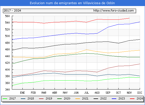 Evolucin de los emigrantes censados en el extranjero para el Municipio de Villaviciosa de Odn