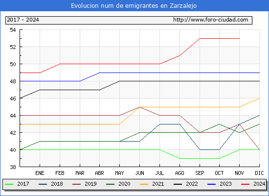 Evolucin de los emigrantes censados en el extranjero para el Municipio de Zarzalejo