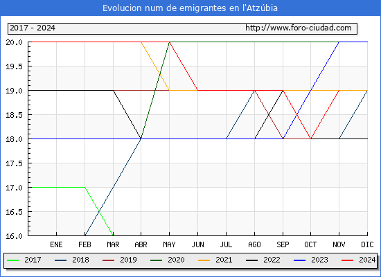 Evolucin de los emigrantes censados en el extranjero para el Municipio de l'Atzbia