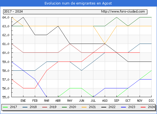 Evolucin de los emigrantes censados en el extranjero para el Municipio de Agost