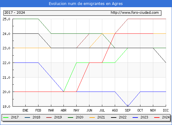 Evolucin de los emigrantes censados en el extranjero para el Municipio de Agres