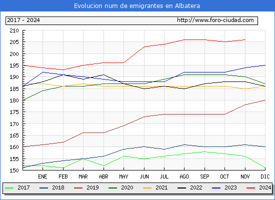 Evolucin de los emigrantes censados en el extranjero para el Municipio de Albatera