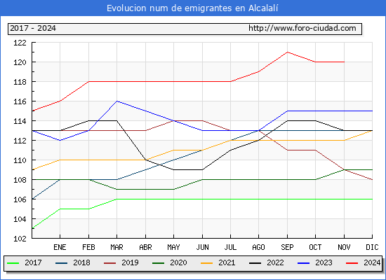 Evolucin de los emigrantes censados en el extranjero para el Municipio de Alcalal