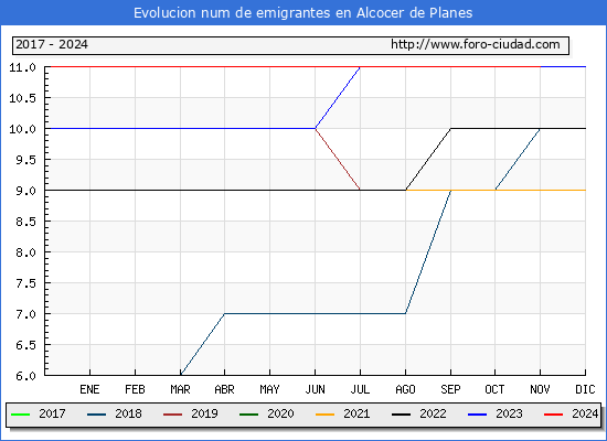 Evolucin de los emigrantes censados en el extranjero para el Municipio de Alcocer de Planes