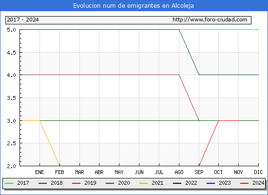 Evolucin de los emigrantes censados en el extranjero para el Municipio de Alcoleja