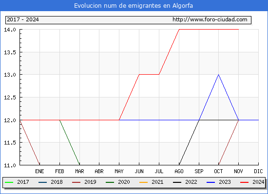 Evolucin de los emigrantes censados en el extranjero para el Municipio de Algorfa