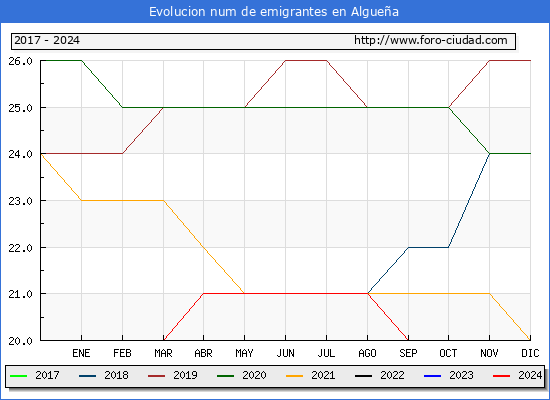 Evolucin de los emigrantes censados en el extranjero para el Municipio de Alguea