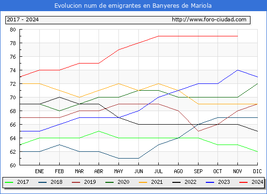 Evolucin de los emigrantes censados en el extranjero para el Municipio de Banyeres de Mariola