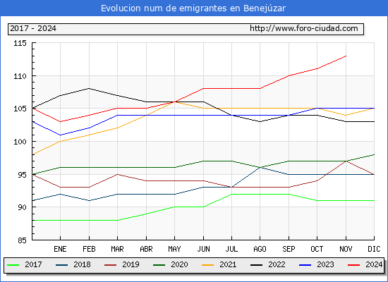 Evolucin de los emigrantes censados en el extranjero para el Municipio de Benejzar