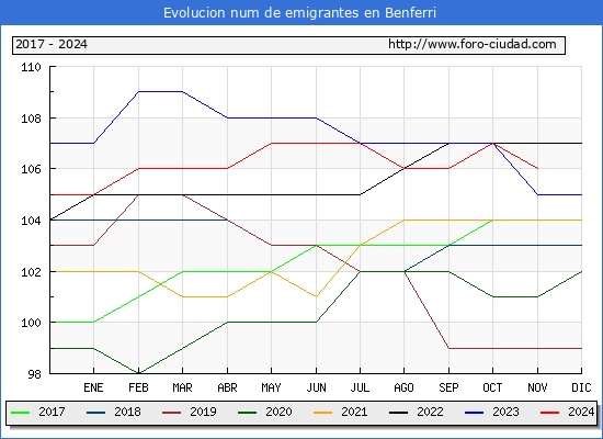 Evolucin de los emigrantes censados en el extranjero para el Municipio de Benferri