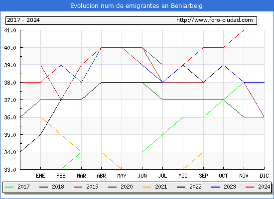 Evolucin de los emigrantes censados en el extranjero para el Municipio de Beniarbeig