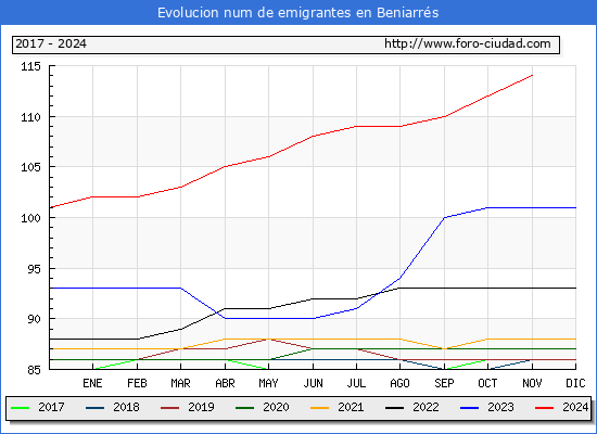 Evolucin de los emigrantes censados en el extranjero para el Municipio de Beniarrs