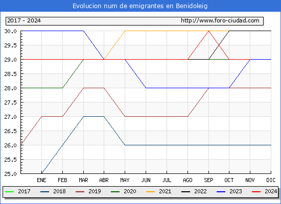 Evolucin de los emigrantes censados en el extranjero para el Municipio de Benidoleig