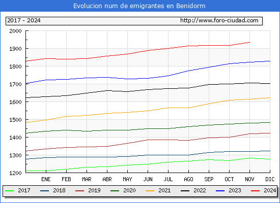 Evolucin de los emigrantes censados en el extranjero para el Municipio de Benidorm