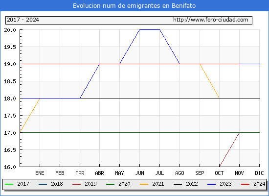 Evolucin de los emigrantes censados en el extranjero para el Municipio de Benifato