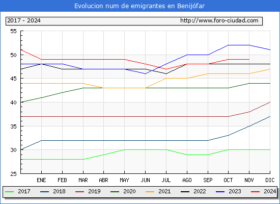 Evolucin de los emigrantes censados en el extranjero para el Municipio de Benijfar