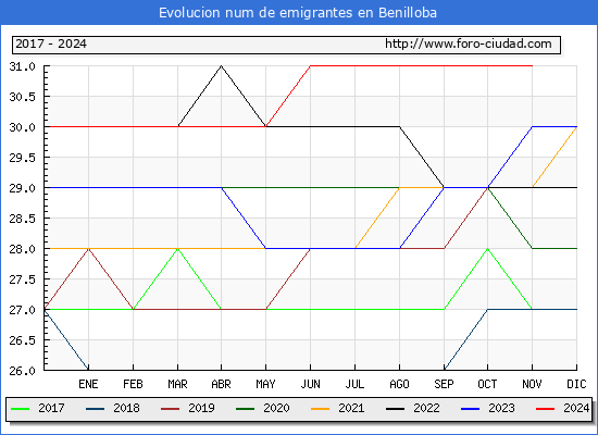 Evolucin de los emigrantes censados en el extranjero para el Municipio de Benilloba