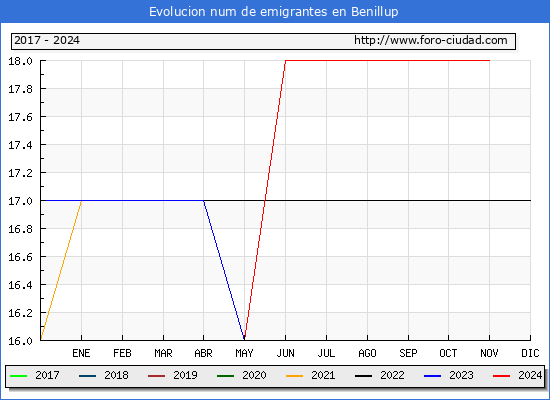 Evolucin de los emigrantes censados en el extranjero para el Municipio de Benillup
