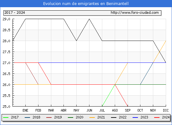 Evolucin de los emigrantes censados en el extranjero para el Municipio de Benimantell