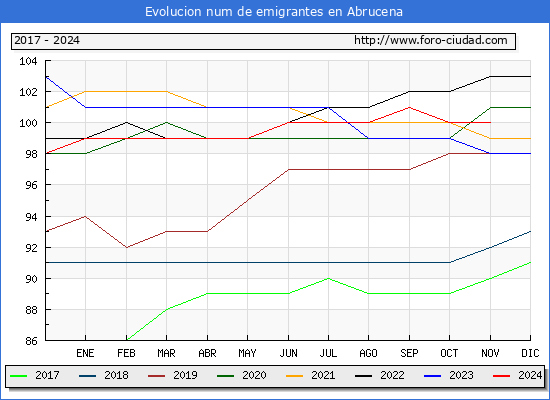 Evolucin de los emigrantes censados en el extranjero para el Municipio de Abrucena