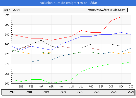 Evolucin de los emigrantes censados en el extranjero para el Municipio de Bdar